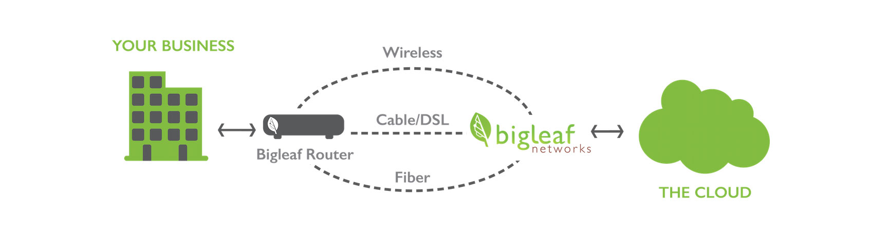 Bigleaf Networks